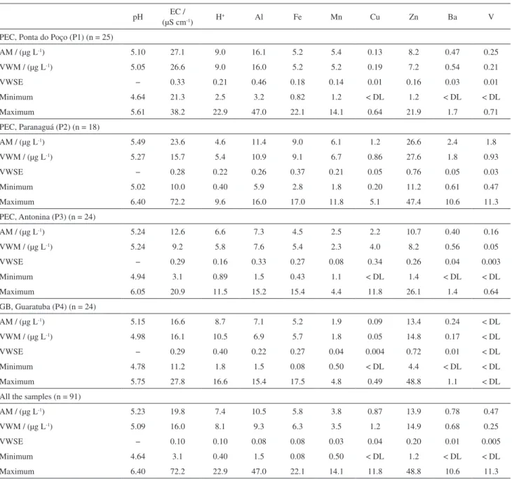 Table 3. pH and electrical conductivity (EC in µS cm -1 ), arithmetic mean (AM) concentrations and weighted by the volume (VWM) in µg L -1 , minimum,  maximum and volume-weighted standard error (VWSE) of the trace elements dissolved in the precipitation of
