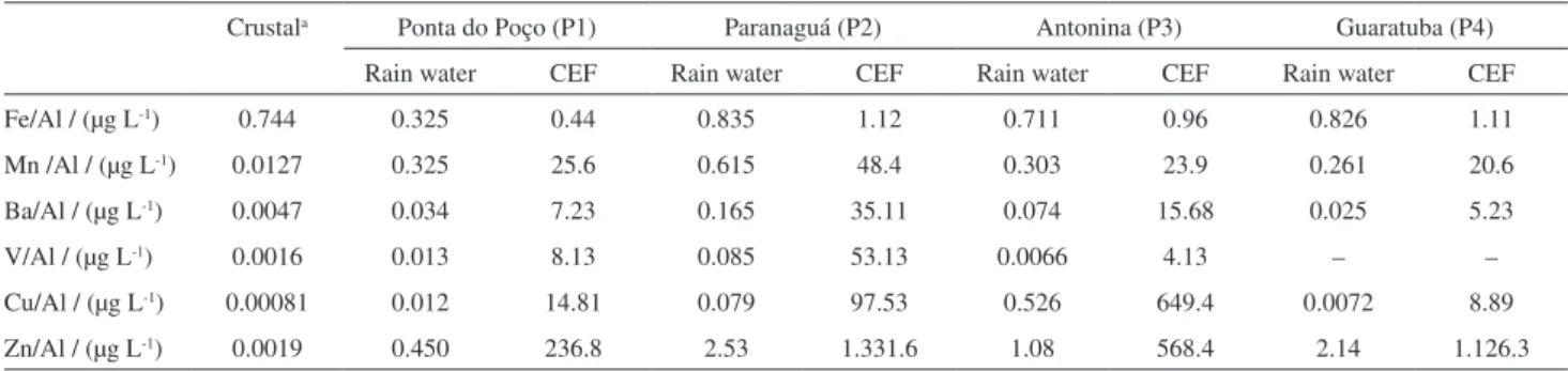 Table 5. Mean ratios of the trace elements (µg L -1 ) in relation to the Al on the earth’s crust and in the rainwater of the study areas, along with the CEF