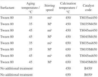 Table 1. Variables investigated in the synthesis of mesoporous Nb 2 O 5  by  the sol-gel method
