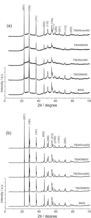 Figure 2. TGA/DTG curves for the sample synthesized at an aging  temperature of 45 °C, with minimum stirring.