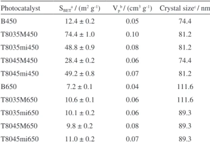 Table 2 shows the BET surface areas (S BET ) and pore  volumes (V p ) of the synthesized oxides