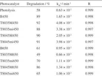 Table 3. Methylviologen removal percentages and respective pseudo- pseudo-irst-order kinetic constants 