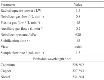 Table 1. Instrumental parameters used for metal determination by  inductively coupled plasma optical emission spectrometry (ICP OES)  after cloud point extraction