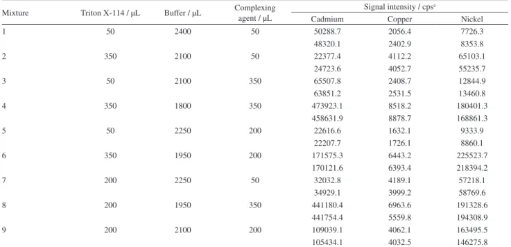 Table 3. Experimental matrix defined by constraints for the optimization of mixtures of solutions promoting cloud point extraction