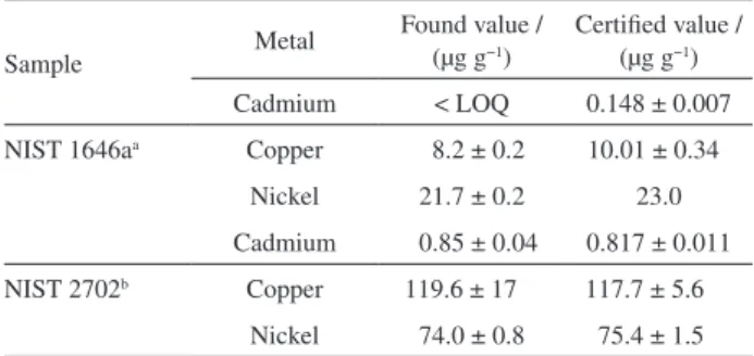 Table 6. Cadmium, copper and nickel determination in the certified  samples