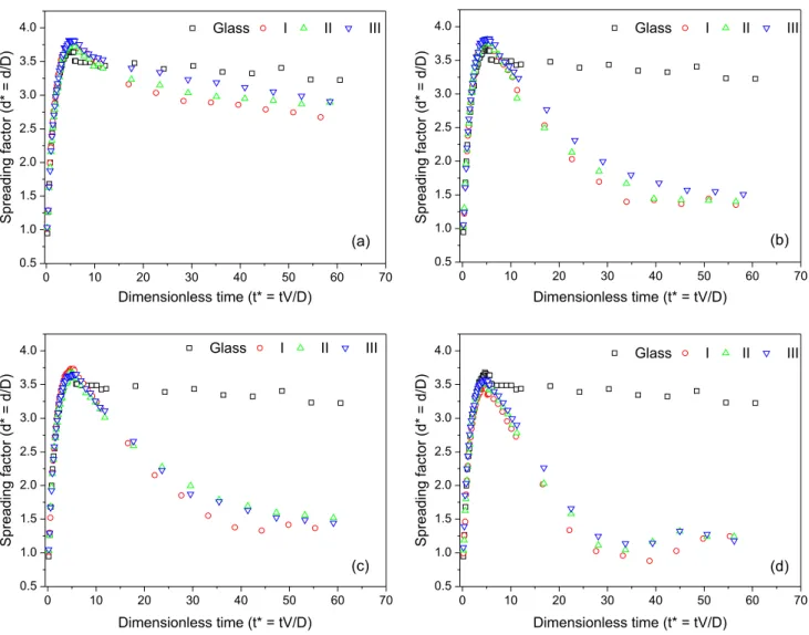 Figure 3. Dependence of the expansion factor as a function of time for a sequence of three impacts (I, II and III) on surfaces covered with: 1 (a); 3 (b); 5  (c) and 7 (d) monolayers