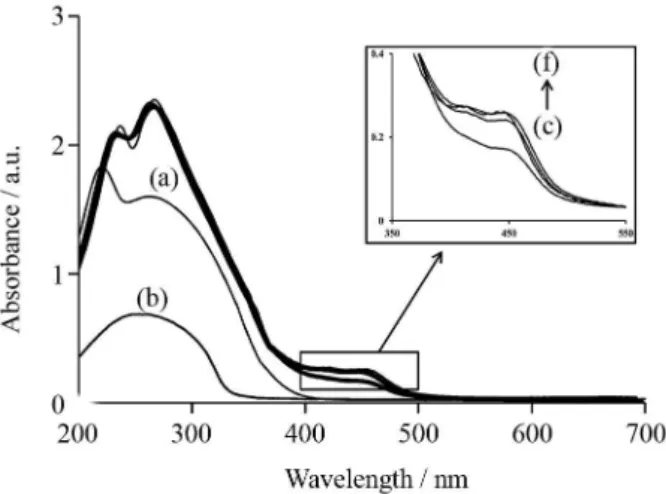 Figure 3. UV-Vis spectrum of (a) Ce IV ; (b) ASA; (c to f) mixture  of Ru(phen) 3 2+ -Ce IV  with 1 min intervals