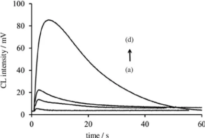 Figure 5. Typical CL profiles for different concentrations of ASA  including: (a) blank; (b) 14.4; (c) 28.8 and (d) 576 µg mL −1 .