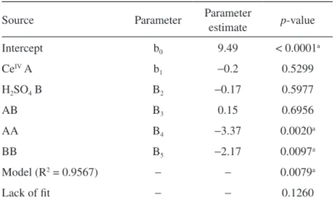 Table 2. Design matrix and CL intensities for the 3-level full factorial  design experiments