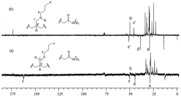 Figure 8. APT 13C NMR spectra of the (a) IL.0.24.750 sample and the (b) product of its hydrogenation with Pd/C.