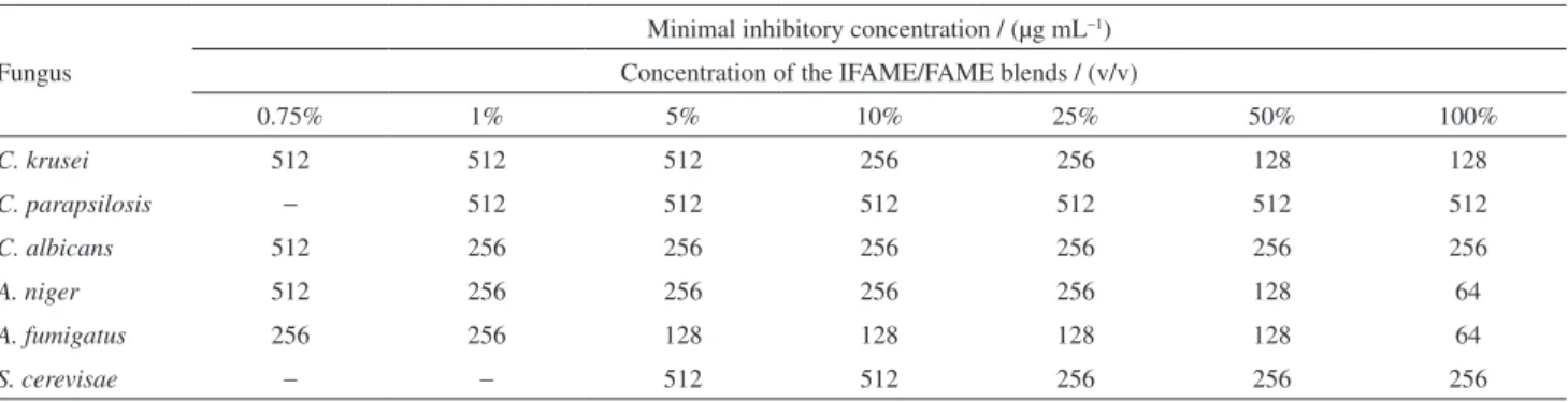 Table 4. Minimum inhibitory concentrations (MIC) of IFAME/FAME blends for fungi