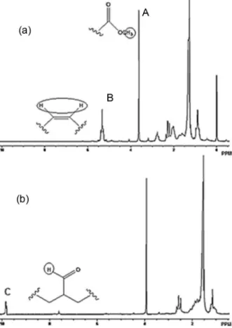 Figure 1. Main  1 H NMR spectra attributions for (a) FAME (60 MHz)  and (b) the product of its hydroformylation in absence of n-butylamine.