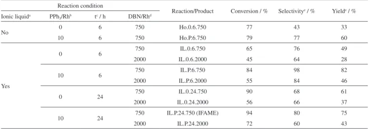 Table 1. Conversion, selectivity and yield data for soybean FAME hydroformylation in the presence of n-butylamine Reaction condition