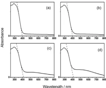 Table 1. FWHM values, diffraction angles, crystallite sizes, characteristic wavelengths, and band gap energies of the catalyst samples investigated
