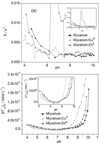 Figure 7. (a) Slow-proton exchange first order rate constant k and  (b) slow-proton exchange concentration [H + ex ] t0  for the studied [mycelium/