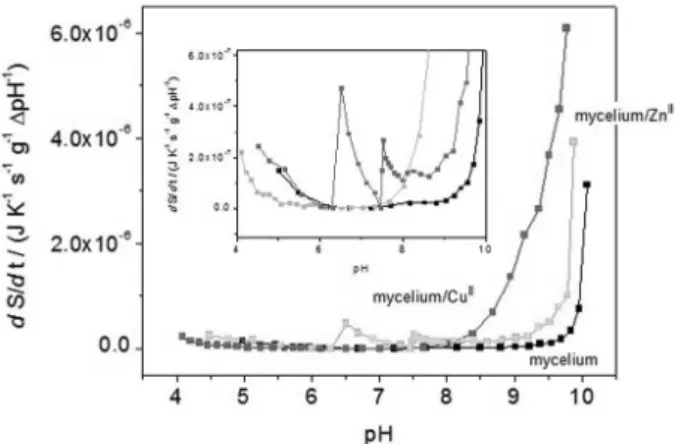 Figure 8. Slow-proton exchange entropy production (dS/dt) for  out-of-equilibrium processes during titration for the [mycelium/metal ion/