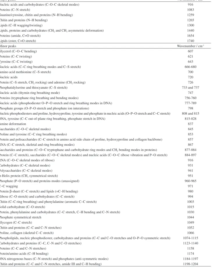 Table 1. Tentative attribution of major and minor Raman scattering peaks (see Figure 3) for [mycelium] and [mycelium/metal ion] complex systems,  based on the relevant literature 36-39