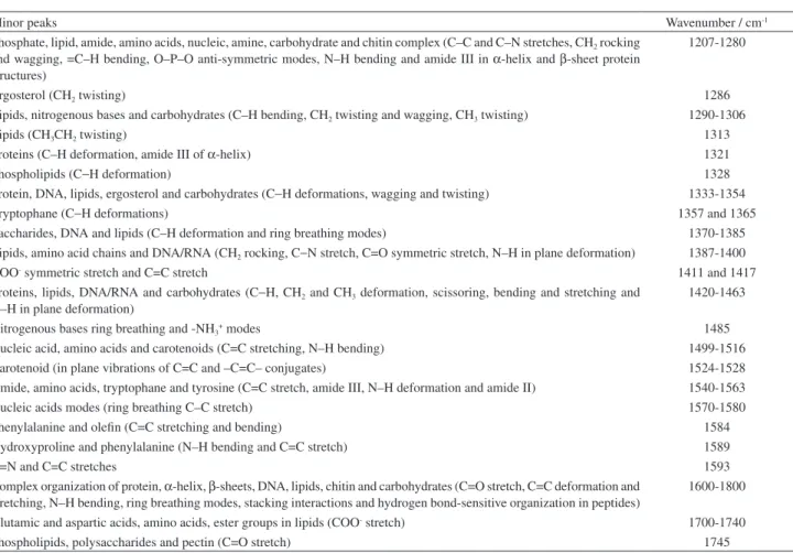 Table 1. Tentative attribution of major and minor Raman scattering peaks (see Figure 3) for [mycelium] and [mycelium/metal ion] complex systems,  based on the relevant literature 36-39  (cont.)