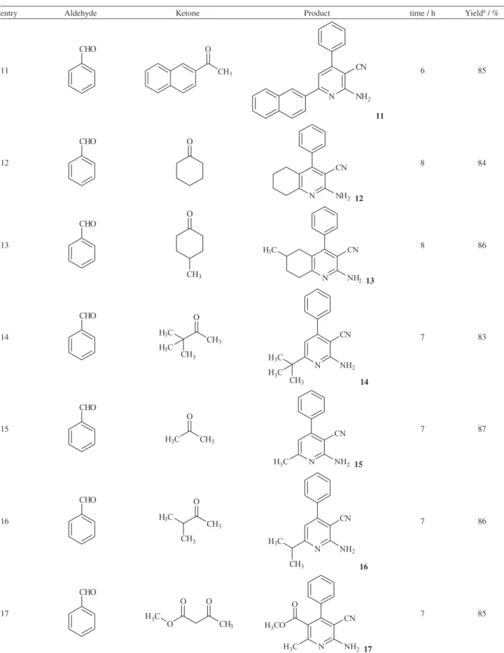Table 2. Substrate scope for the synthesis of 2-amino-3-cyanopyridine derivatives a  (cont.)