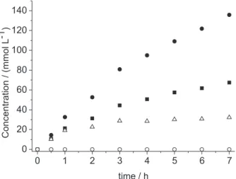 Figure 1. Decomposition of CHP and formation of related products  catalyzed by AuNP@TiO 2 : acetophenone (); CHP (); cumyl alcohol  (); at 80 °C, using 140 mmol of CHP as initiator and in the presence  of n-propylbenzene