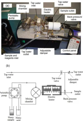 Figure 1. A photograph in (a) and a schematic diagram in (b) of the  pressure electromagnetic induction heating flow solubilization system.
