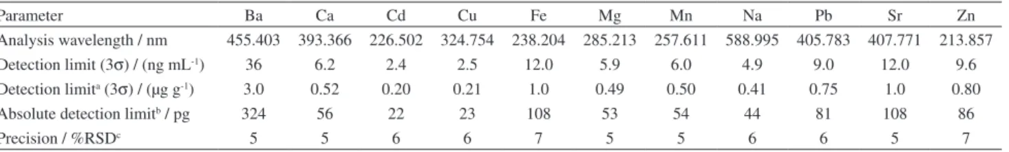 Table 3. Determination of elements (concentrations in µg g -1  ± SD of three parallel determinations) in reference materials using the USN-MIP- OES method