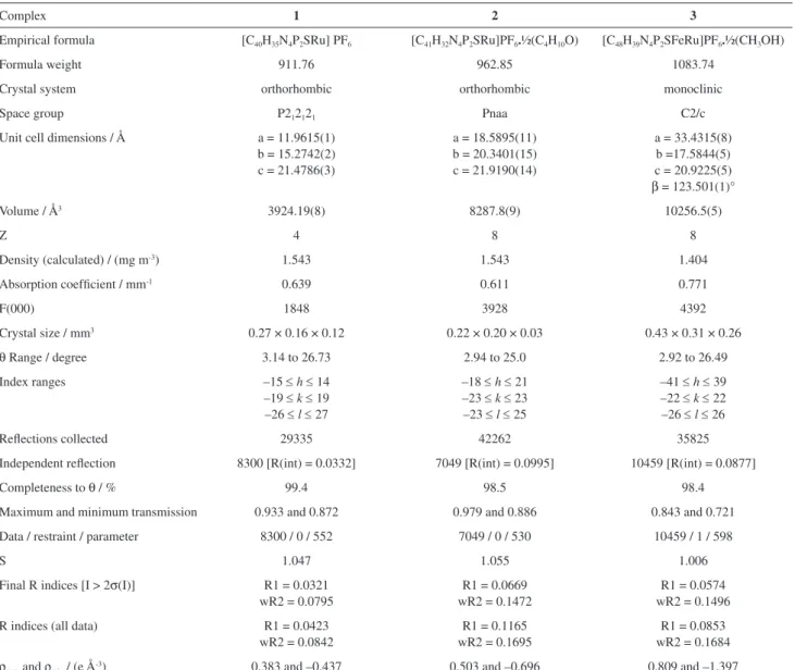 Table 2. Crystal data and refinement parameters for complexes 1-3