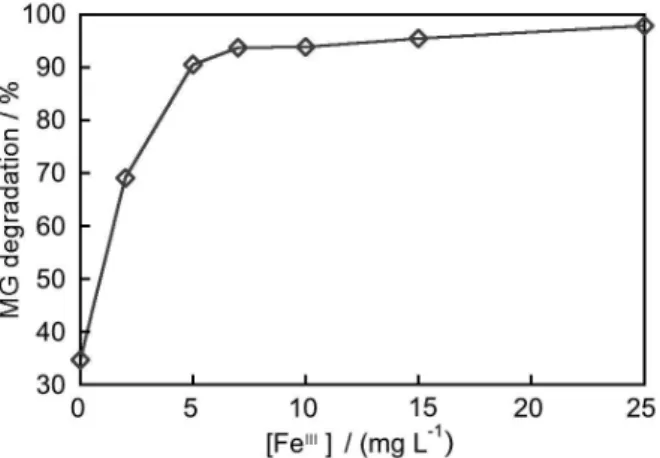 Figure 3. Effect of the initial concentration of Fe III  on the degradation of  MG (10 mg L -1 ) using the Fe III /H 2 O 2  system under UVA light irradiation
