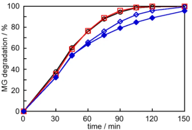 Figure 5. Degradation of MG (10 mg L -1 ) using the Fe III /H 2 O 2  system in  the presence (open black circles) and absence (closed blue circles) of UVA  light under optimized conditions ([Fe III ] = 7 mg L -1 , [H 2 O 2 ] = 100 mg L -1 ,  pH = 2.8).