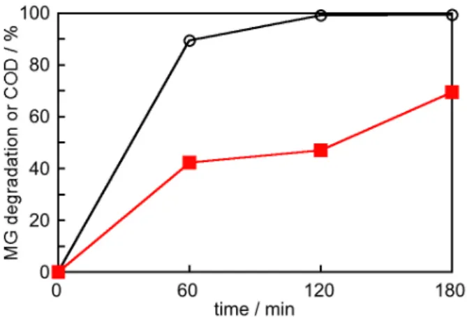 Figure 7 shows that the COD removal increases as the  solution is being discolored, indicating that MG is being  mineralized in the system