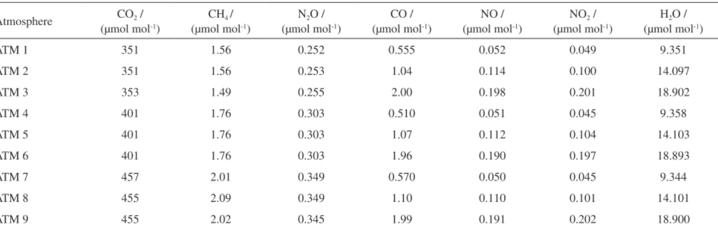 Table 1. Composition of the control atmospheres used for the stability tests in µmol mol -1 ; CO 2 , CH 4  and N 2 O concentrations were determined by gas  chromatography at the conditions described in the text