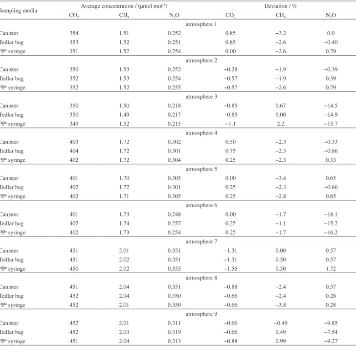 Table 4. Mean concentrations of CO 2 , CH 4  and N 2 O in the control atmospheres and deviations from the initial value for three replicate determinations of  samples after 10 days of storage 
