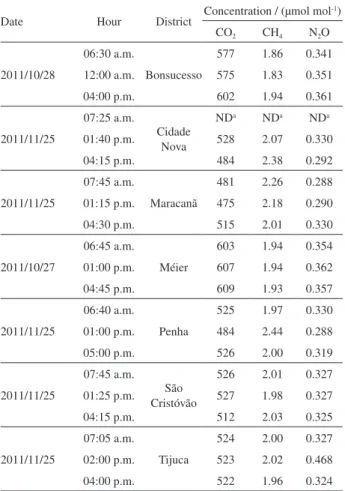 Table 5. Concentrations of CO 2 , CH 4  and N 2 O in seven districts of Rio de  Janeiro