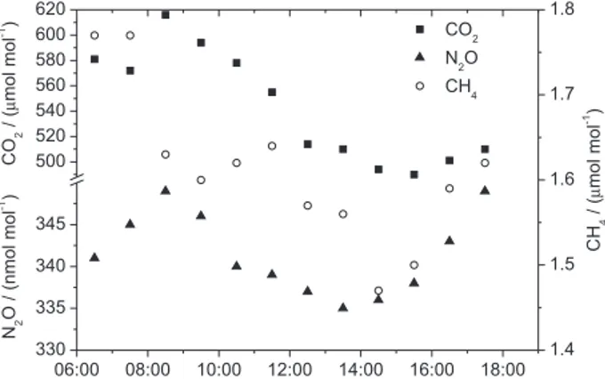 Figure 1. Concentrations of CO 2 , CH 4 , and N 2 O on January 3, 2012, at  the Maracanã Campus of the Rio de Janeiro State University (UERJ).