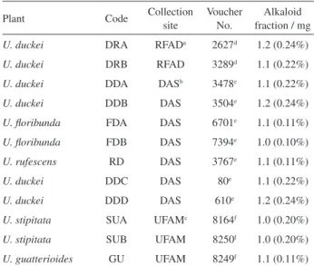 Table 1. Unonopsis collected in Amazonas state, Brazil