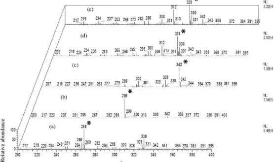 Figure 1. Total ion spectra of the alkaloidal fractions from leaves of U. guatterioides (a); U