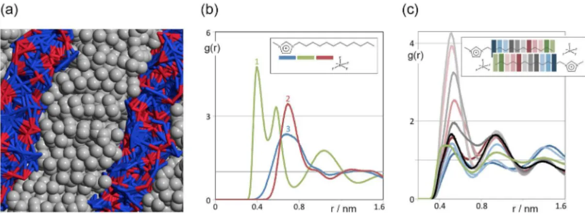 Figure 4c also shows that, whereas [C 8 C 1 im]Cl is around 1% 