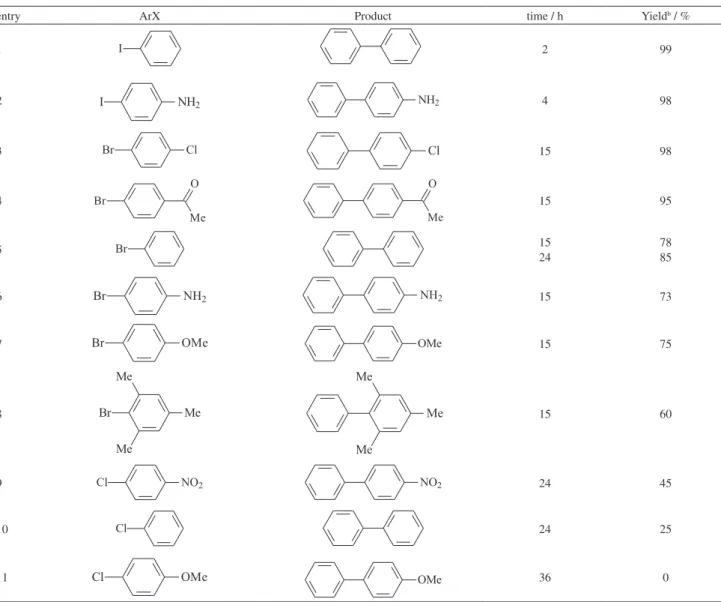 Table 2. Suzuki-Miyaura cross-coupling of Pd/PAM with phenylboronic acid and various aryl halides a