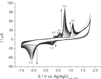 Figure 3 shows the microelectrode experimental results,  and the inset shows the CVs obtained with the MIP-modiied  GC electrode