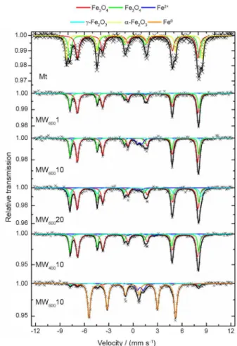 Figure 3. Iron phase compositions determined by Mössbauer spectroscopy  for the Fe 3 O 4  precursor and for the composites MW with 10% carbon  treated at 400, 600 and 800  o C