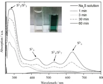 Figure 8. UV-Vis spectra evolution during the sulfide oxidation in the  presence of MW 600 1 (UV-Vis spectra for the other catalysts not shown)