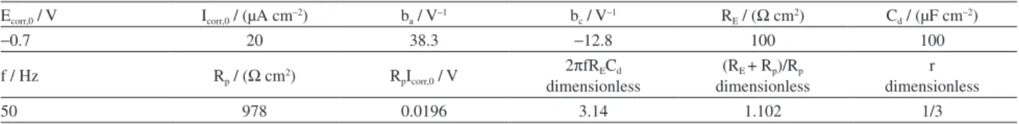 Figure 1 shows the comparison of the mean DC  polarization curves of bi-tafelian corrosion mechanism  obtained by the “linear approximation” method 7  and those  without approximation by digital resolution