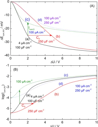 Figure 6A depicts the variation of the corrosion potential 