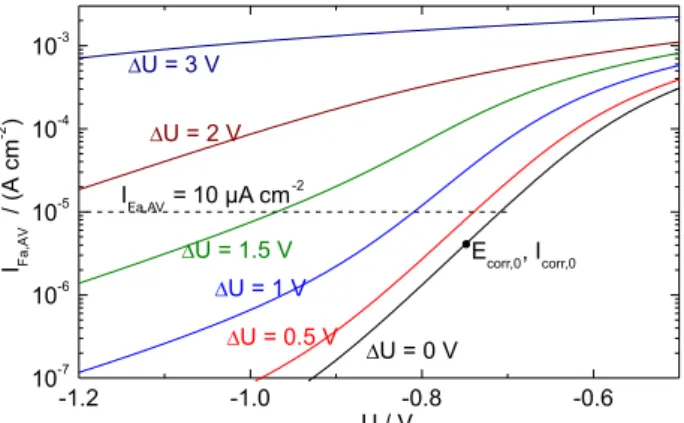 Figure 8 illustrates the effect of r ratio on the corrosion  potential shift. In this calculation, the kinetic constants used  correspond to those presented in Table 2 except for the two  Tafel constants b a  and b c .