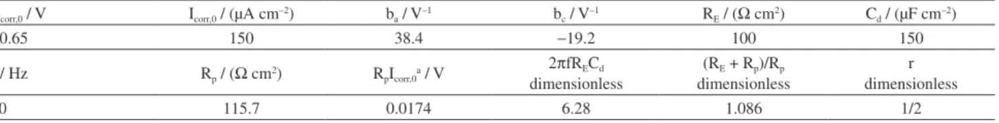 Table 3. Values of some corrosion kinetic parameters and pertinent ones used for calculating I-U curves for highly aggressive corrosive medium