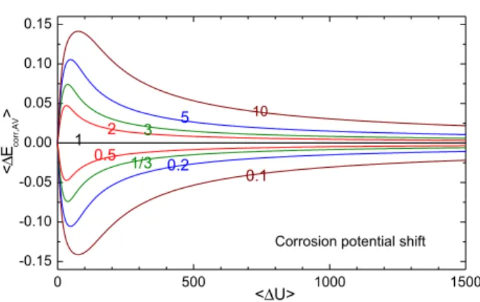 Figure 10 presents the anodic component of the  averaged current density in presence of various AC  amplitudes