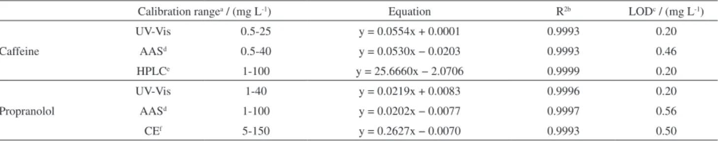 Table 1. Parameters of merit for caffeine and propranolol determination using an atomic absorption spectrometer (AAS), UV-Vis, HPLC and CE 