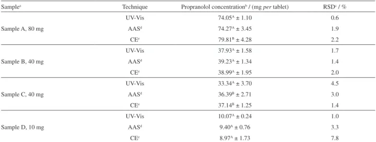 Table 3. Propranolol concentrations of different samples obtained using an atomic absorption spectrometer (AAS) and UV-Vis and CE techniques