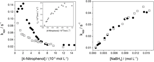 Table 2 compares activation parameters for the Nip  reduction reaction in the presence of Pd NPs with several  other systems