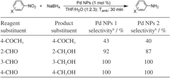 Table 5. Reduction of nitro substituted aryl compounds with other  reducible group catalyzed by palladium nanoparticles a